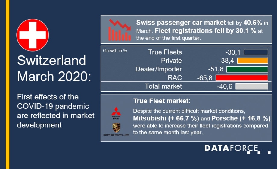 Swiss Fleet Registrations Hampered by COVID-19