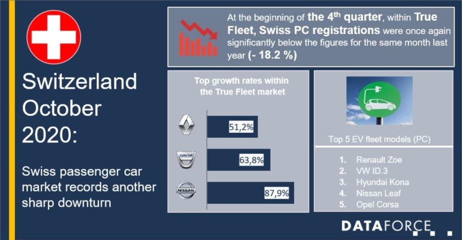 Swiss Fleets Show Interest in EVs Despite Market Downturn