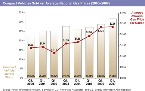 JD Power: Truck Owners Switching to Smaller Vehicles