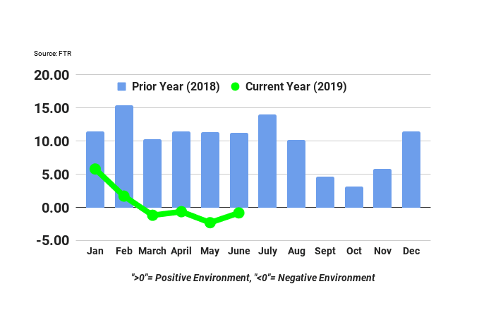 Overall Trucking Conditions Improve but Remain Negative in FTR’s Index