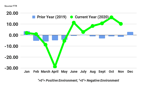 FTR: November Trucking Conditions Ease from October High