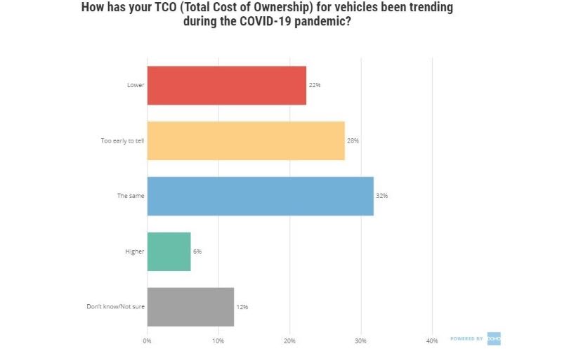 Automotive Fleet COVID-19 Data Center
