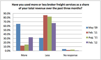 Higher Rates on Spot Market Affect Broker Use