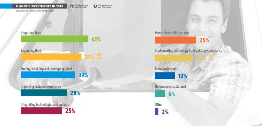 Telematics Offer Room for Improvement Beyond ELDs, Survey Finds