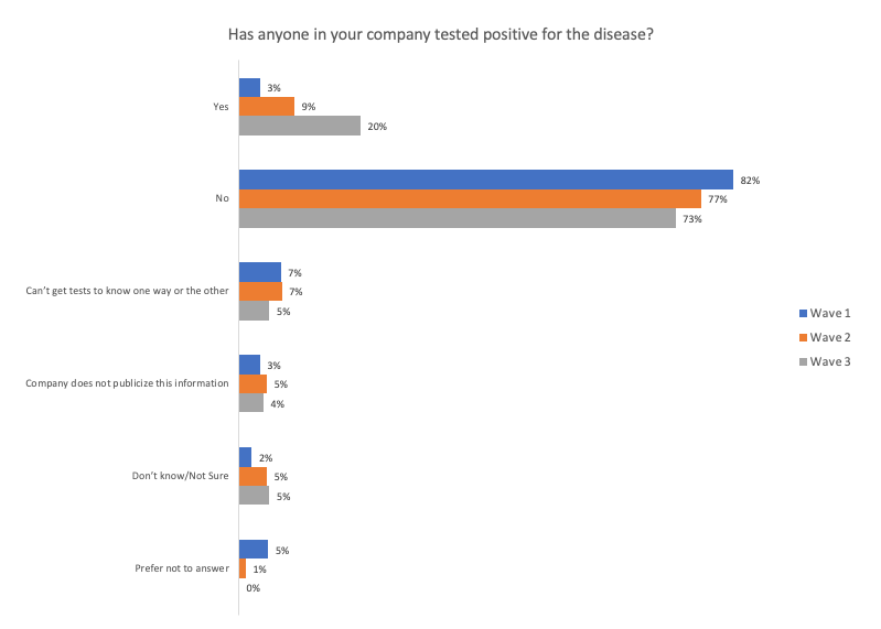 Survey: COVID-19 Cut Business for 70% of Fleets in May