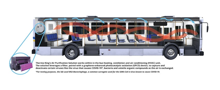 Thermo King Introduces Air Purification System for Transit Buses