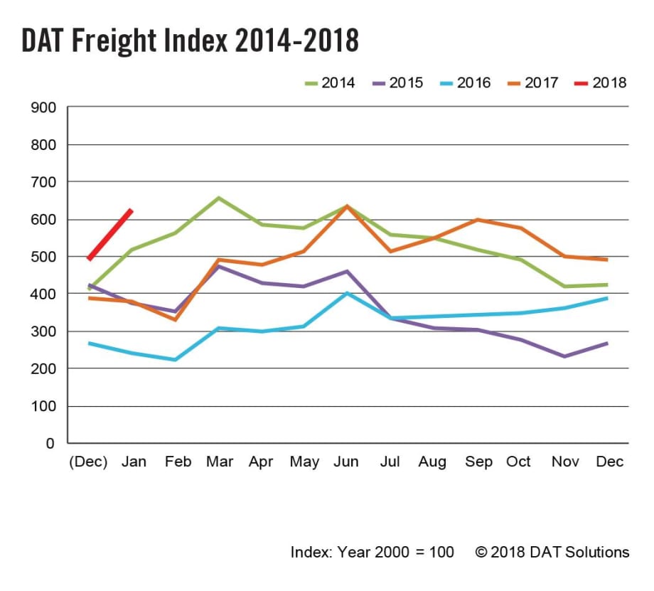 Spot Market Truckload Rates Soar in January
