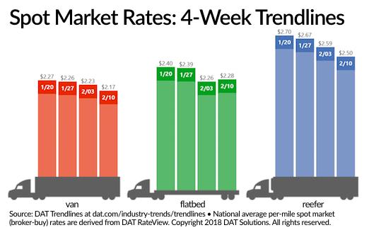 Spot Load Posts, Capacity Hold Firm as Rates Continue Decline