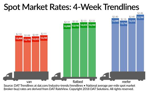 Spot Van, Refrigerated Rates End 2017 at Highs for the Year
