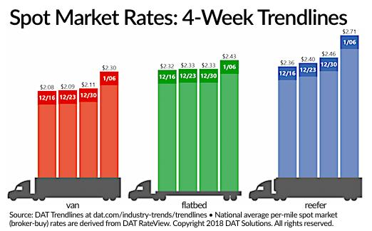 Spot Truckload Rates Surge to Start New Year