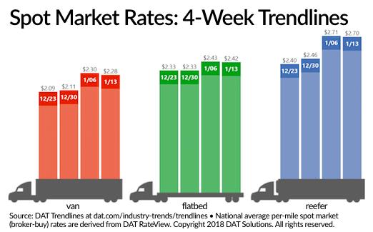 Spot Rates Decline Slightly as Truckload Capacity Returns