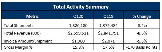 First Quarter Revenue, Margins Dropped for Brokers, 3PLs
