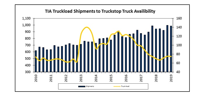  Report: 3PL Market Moving Downward