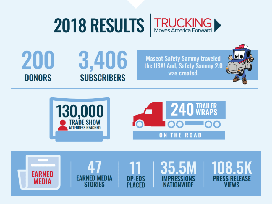 TMAF Finds Americans Still Hold Favorable View of Trucking Industry