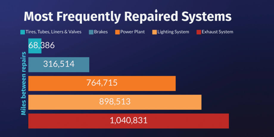 4 Ways to Improve Fleet Uptime