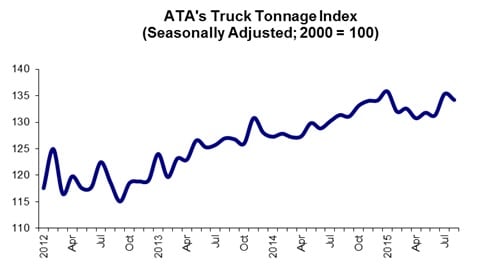 Truck Tonnage Index Dips Slightly in August
