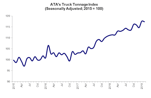 ATA Truck Tonnage Index Falls Slightly in February