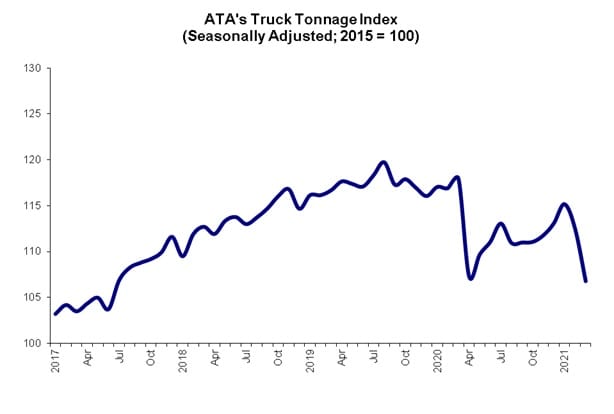 Truck Tonnage Index Drops for Second Month