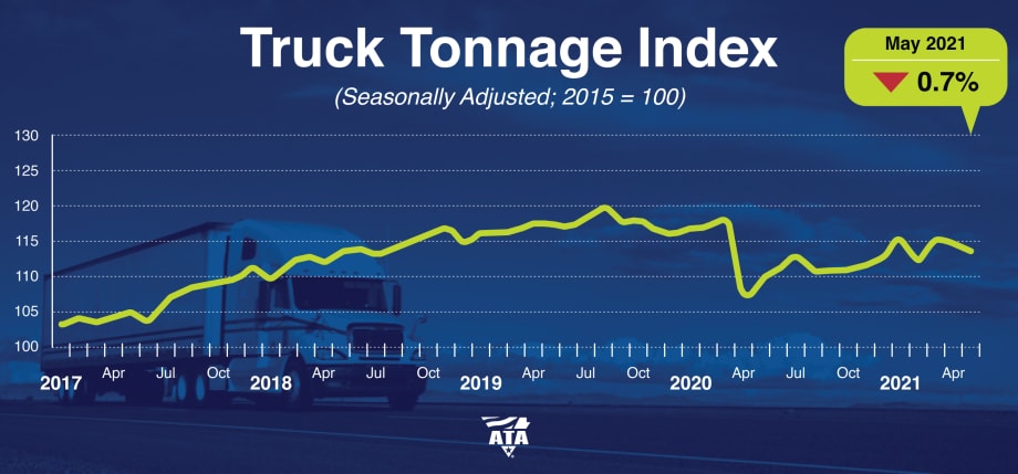 Truck Tonnage Index Decreases in May