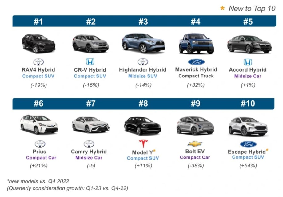 Hybrids, Not EVs, Dominating Electrified Vehicle Market