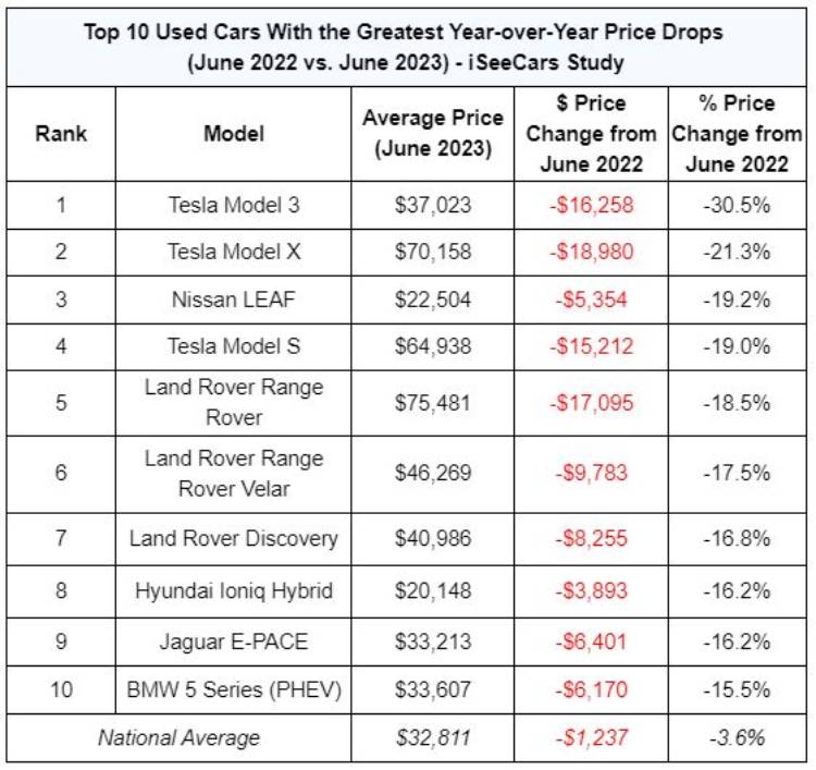 Used Electric Vehicle Prices Tip into a Freefall, But Fleets Could Benefit