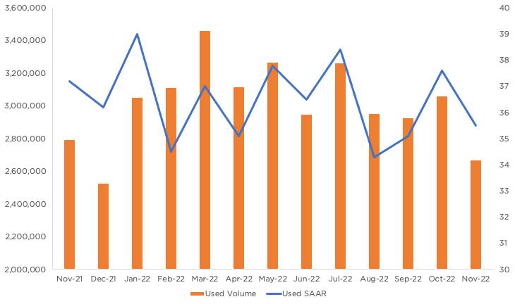 YOY Downer: November Used Vehicle, CPO Sales Showing Losses
