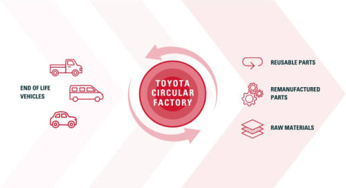 Toyota to Recycle Parts to Feed Manufacturing