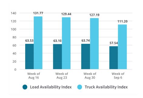 Truckstop.com and FTR Launch Advanced Trans4Cast