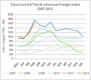 Spot Market Freight Availability and Rates Up in March