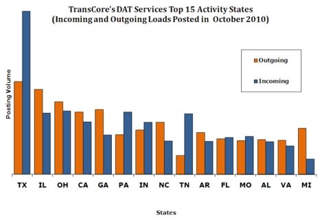 October Spot Freight Index Up Year Over Year; Slow Growth From September