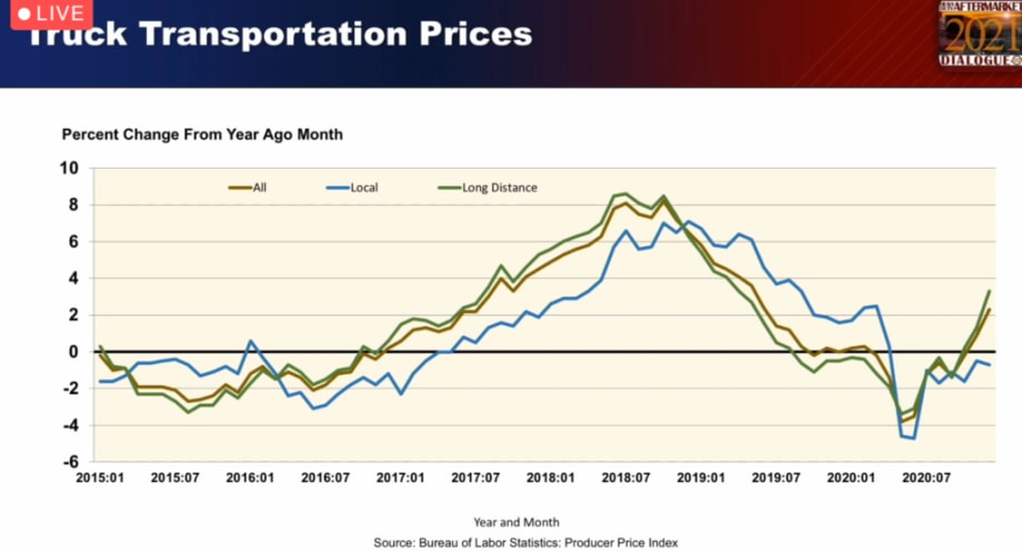 ‘Truckable’ Economy on the Rise, but Faces Challenges