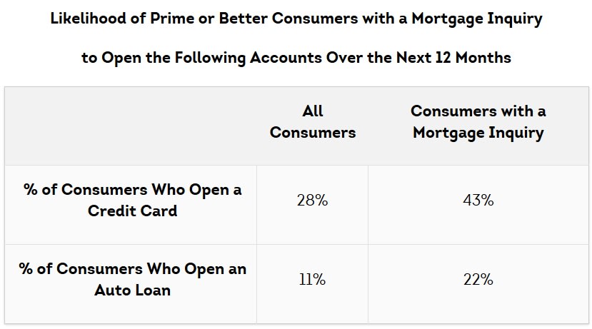 Mortgage Applicants Three Times As Likely to Open New Auto Loans, TransUnion Reports