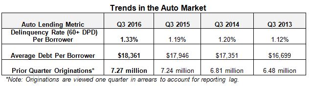 Auto Balances Up 9% in Q3, TransUnion Reports