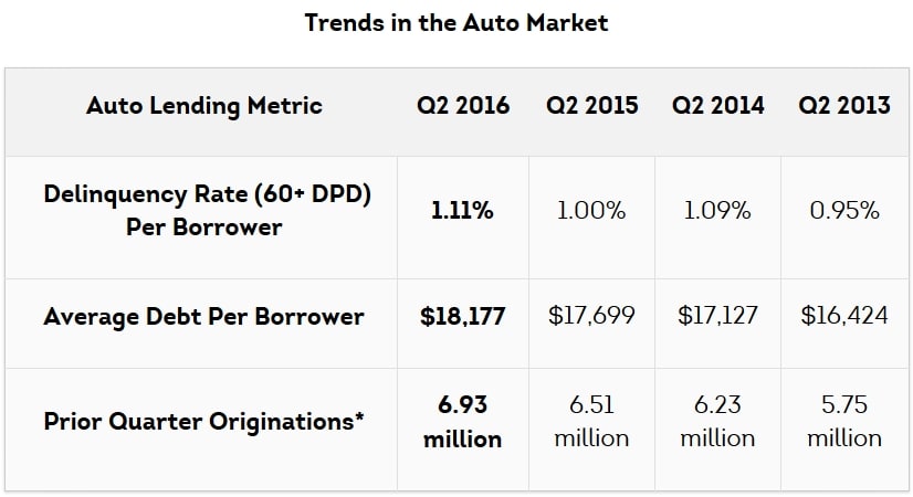 TransUnion: Average Auto Loan Balance Reaches Post-Recession High in Q2