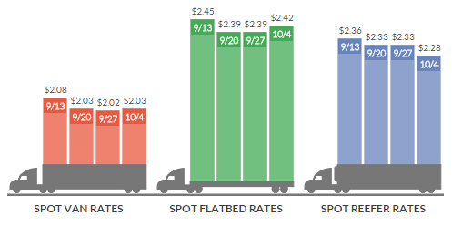 Spot Market Rates Recover in Two of Three Major Segments