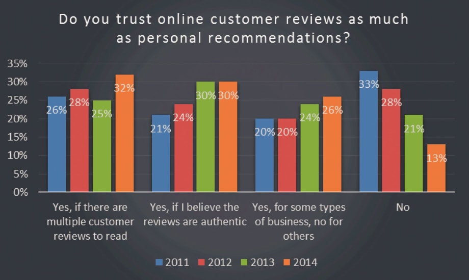 Word of Mouth Still Dominates