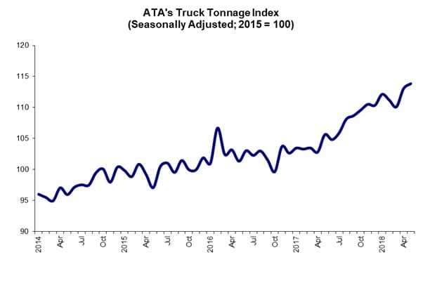 May ATA Truck Tonnage Index Still Shows Strong Freight Market