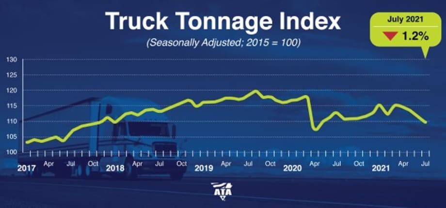 Truck Tonnage Index Falls in July