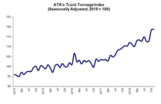 Truck Tonnage Growth On Pace for Best Year Since 1998