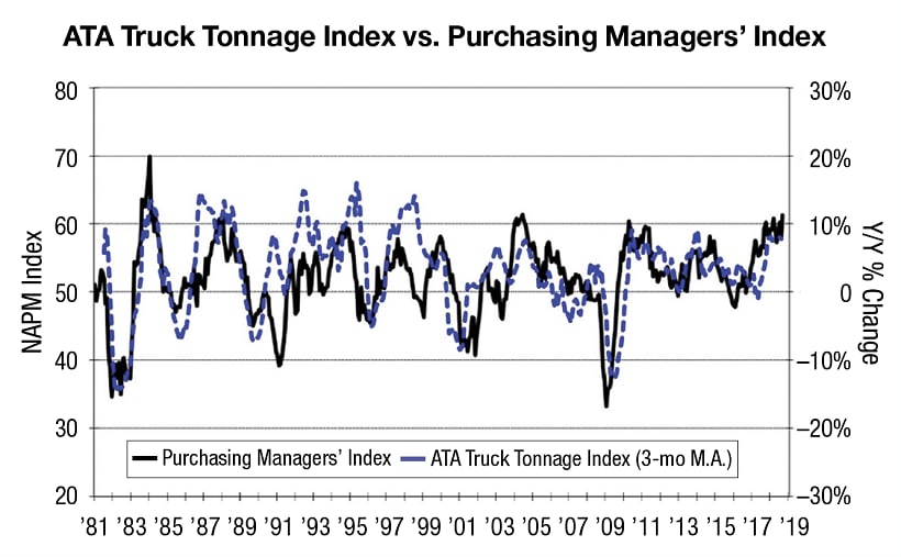 Commentary: What Tonnage, Carloads and PMI Mean for Freight Demand