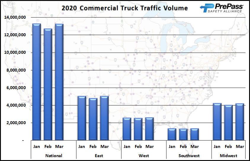 March Truck Traffic Still Strong, says PrePass