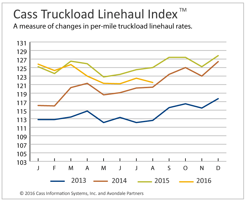 Truckload Linehaul, Intermodal Rates Continue Tumbling