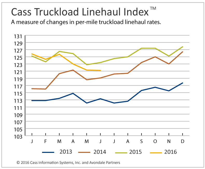Truckload Linehaul Rates Remain Soft, Intermodal Rates Continue Steep Drop