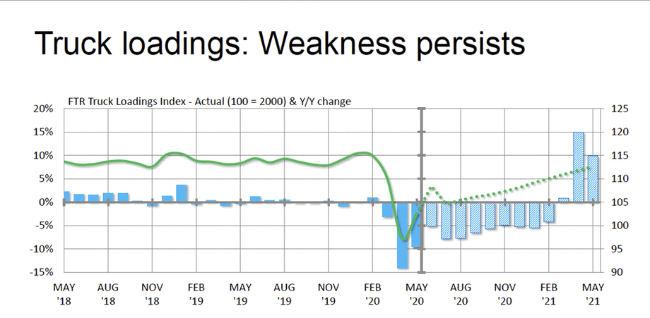 Truck Freight Outlook Murky: FTR