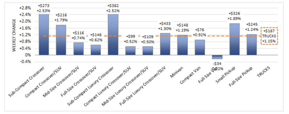 Wholesale Prices Finish Strong in June