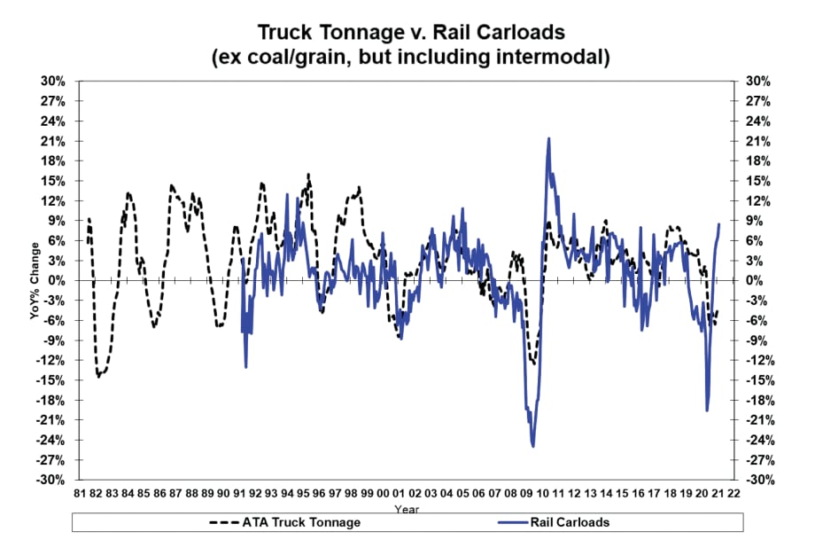 What Railroad Statistics Can Tell Us About Truck Freight Volumes