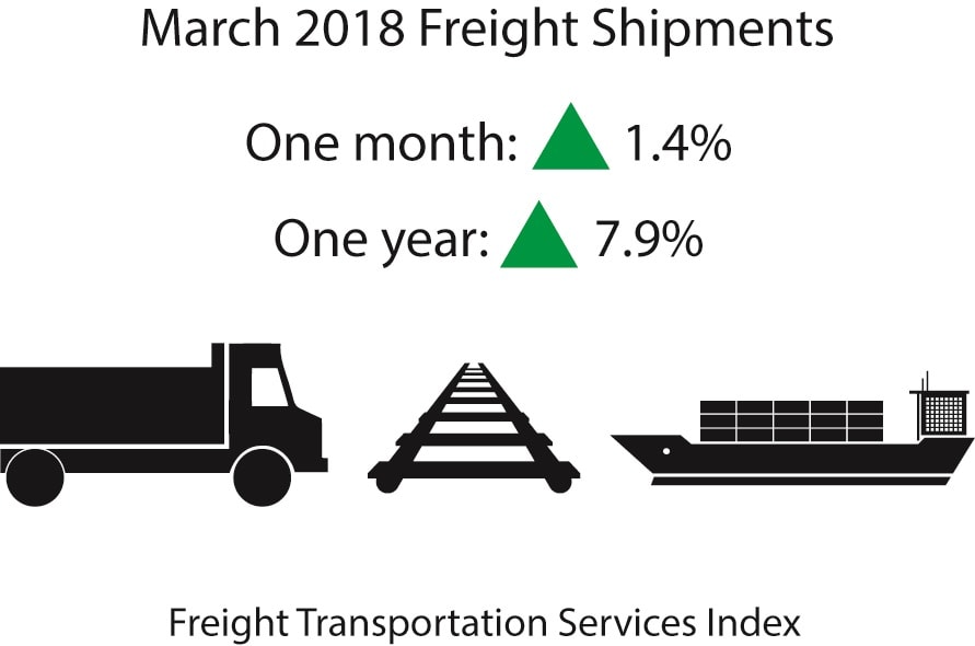 For-Hire Freight Shipments Hit Another Record High Level