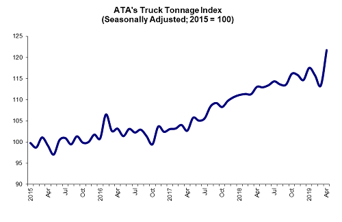 ATA Tracks Truck Tonnage Surge in April