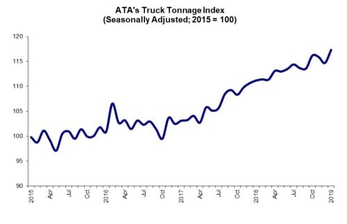 ATA Truck Tonnage Index Rebounds in January