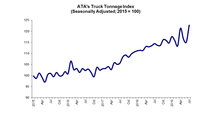 During Rollercoaster Year, Truck Tonnage Recovers in July